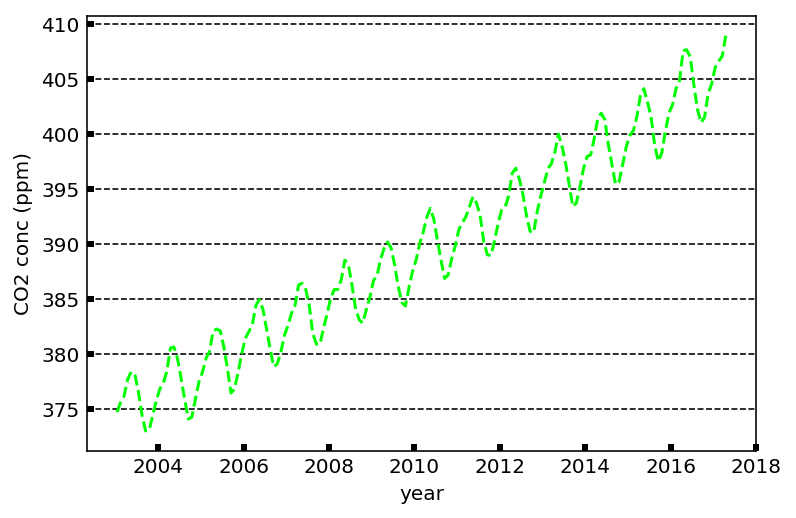 Bad Keeling curve