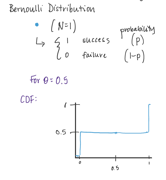 Bernoulli graphic