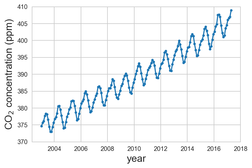 Good Keeling curve