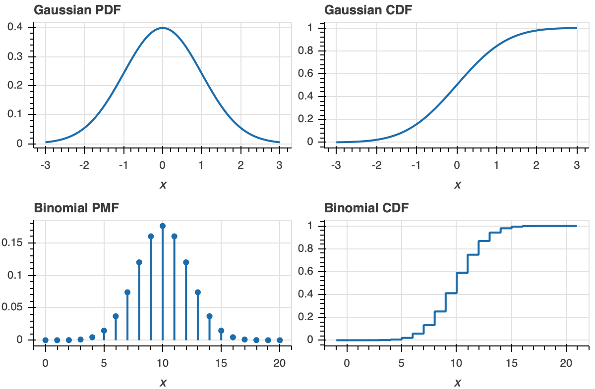 PDFs and CDFs