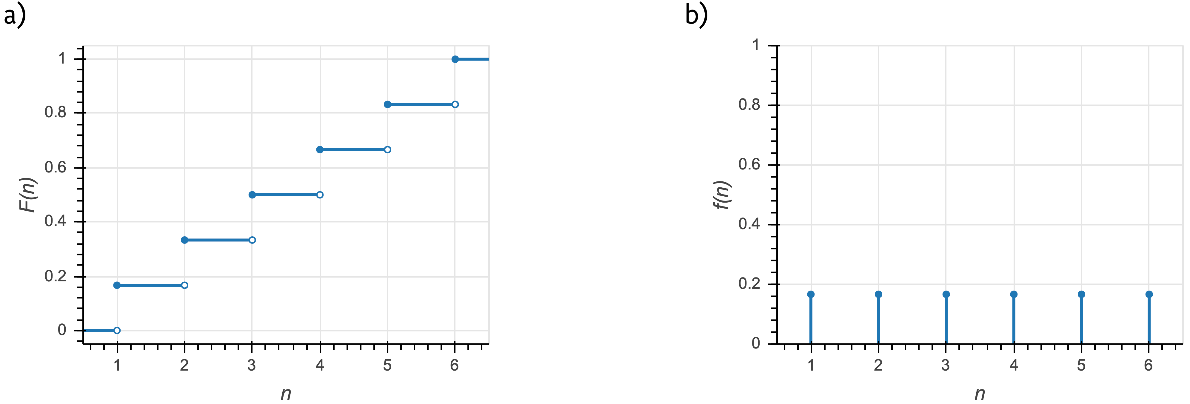 Die roll distribution.