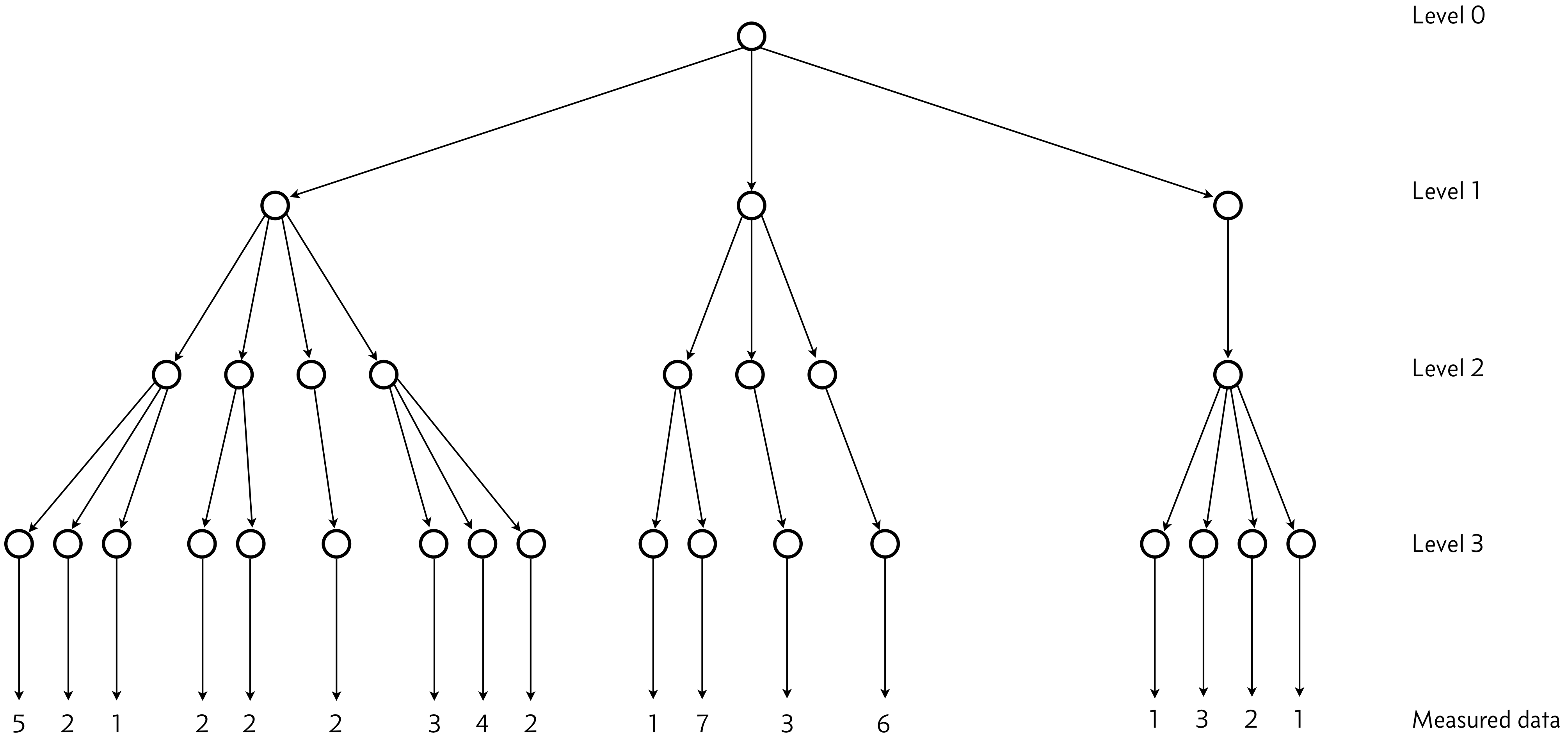 hierarchical model